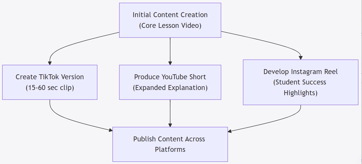 Addressing Challenges in Content Creation