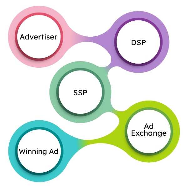 Programmatic-Ad-Flow