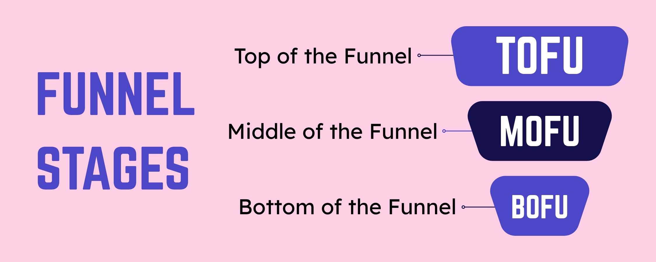 TOFU, MOFU & BOFU Explained